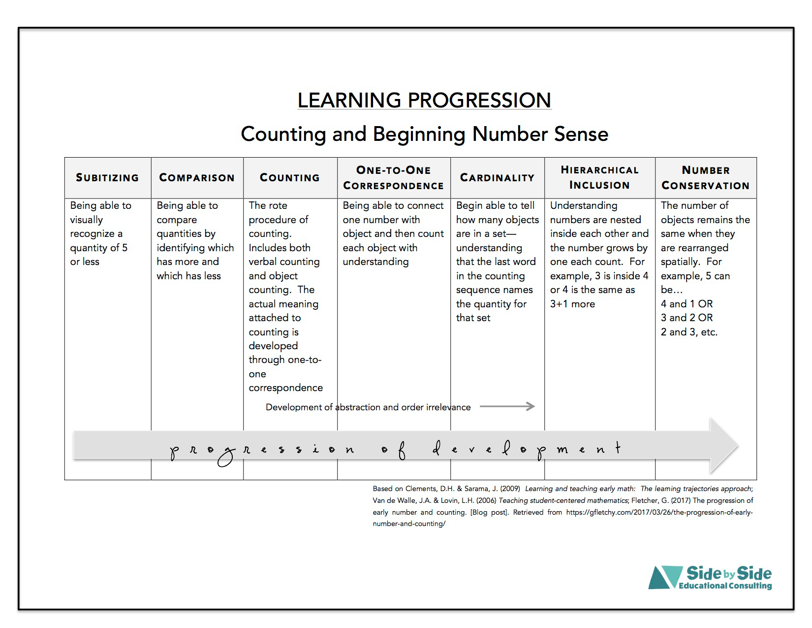 learning-progression-for-counting-and-beginning-number-sense-side-by